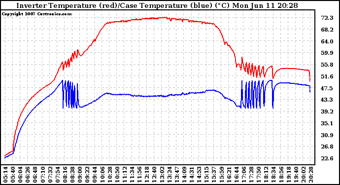 Solar PV/Inverter Performance Inverter Operating Temperature