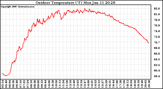 Solar PV/Inverter Performance Outdoor Temperature