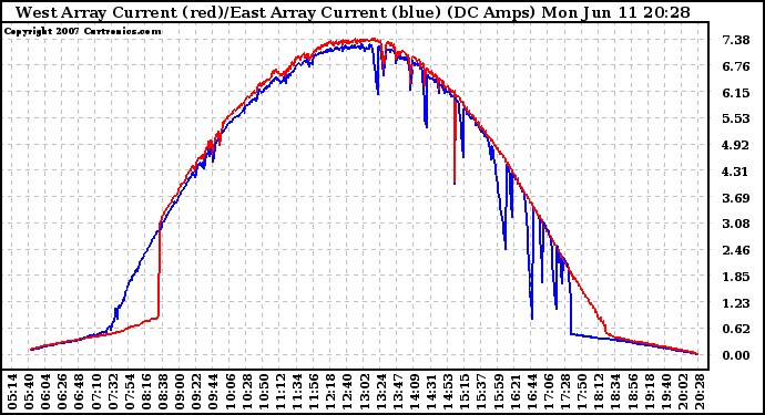 Solar PV/Inverter Performance Photovoltaic Panel Current Output