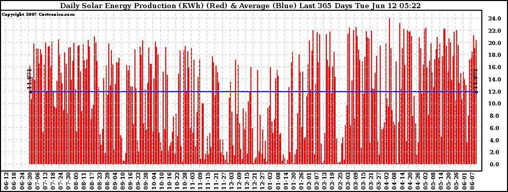 Solar PV/Inverter Performance Daily Solar Energy Production Last 365 Days