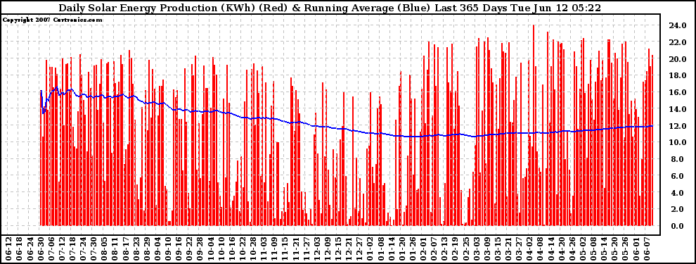 Solar PV/Inverter Performance Daily Solar Energy Production Running Average Last 365 Days