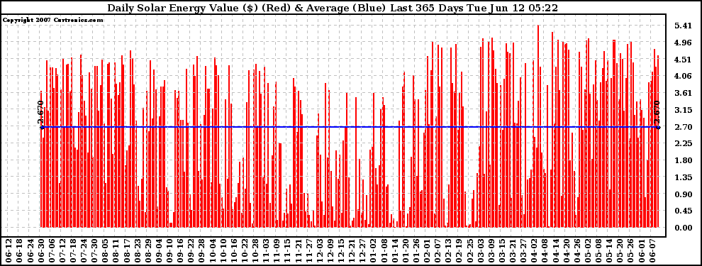 Solar PV/Inverter Performance Daily Solar Energy Production Value Last 365 Days