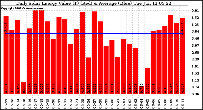 Solar PV/Inverter Performance Daily Solar Energy Production Value