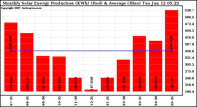 Solar PV/Inverter Performance Monthly Solar Energy Production