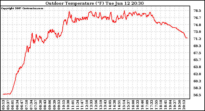 Solar PV/Inverter Performance Outdoor Temperature