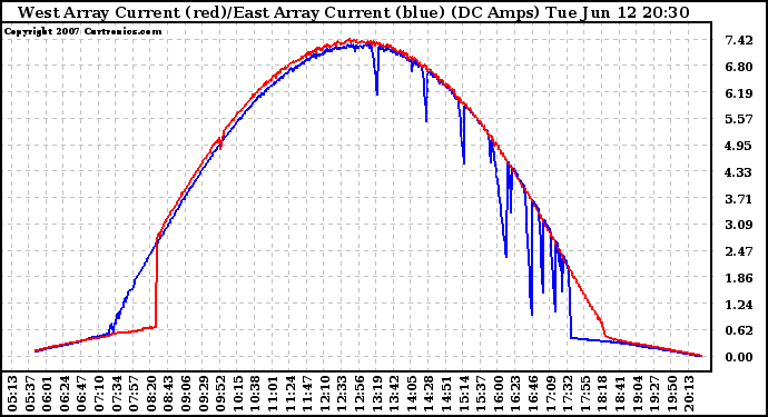 Solar PV/Inverter Performance Photovoltaic Panel Current Output