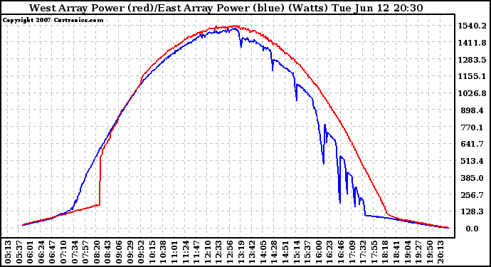 Solar PV/Inverter Performance Photovoltaic Panel Power Output