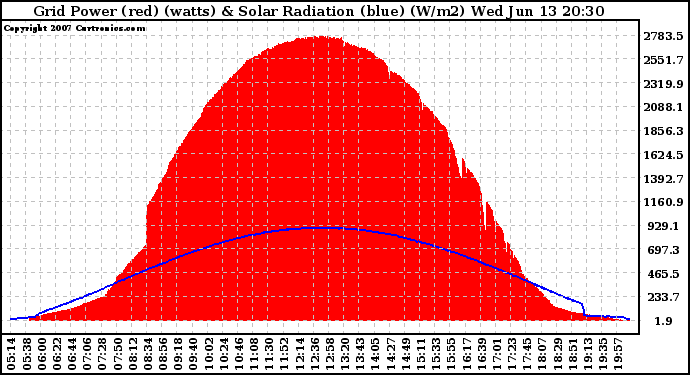 Solar PV/Inverter Performance Grid Power & Solar Radiation