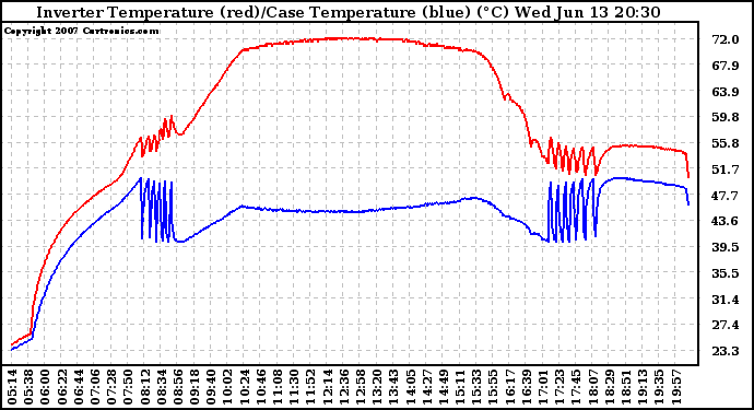 Solar PV/Inverter Performance Inverter Operating Temperature