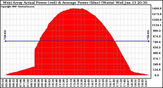 Solar PV/Inverter Performance West Array Actual & Average Power Output