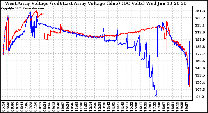 Solar PV/Inverter Performance Photovoltaic Panel Voltage Output