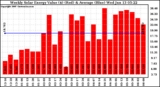 Milwaukee Solar Powered Home WeeklyProductionValue