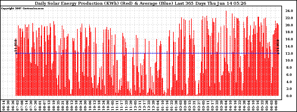 Solar PV/Inverter Performance Daily Solar Energy Production Last 365 Days