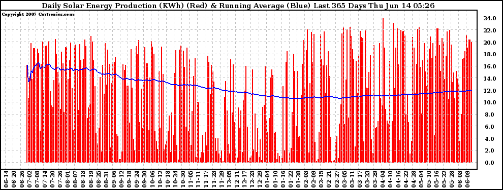 Solar PV/Inverter Performance Daily Solar Energy Production Running Average Last 365 Days