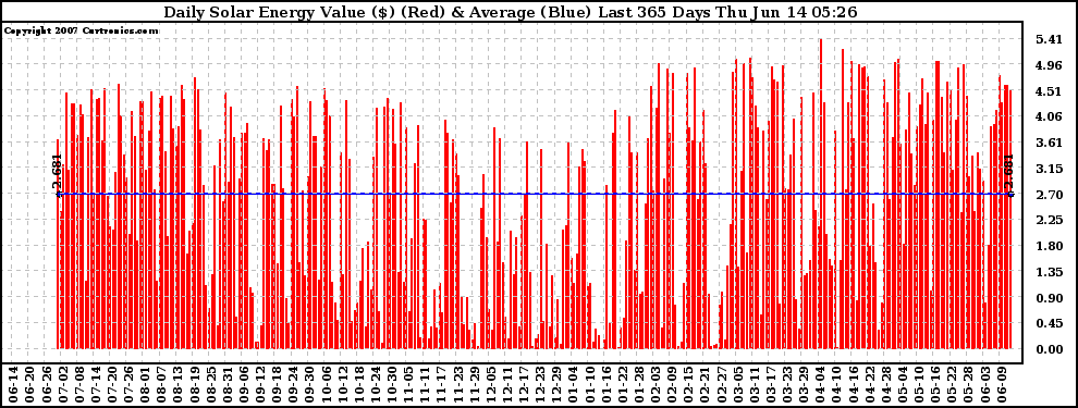 Solar PV/Inverter Performance Daily Solar Energy Production Value Last 365 Days