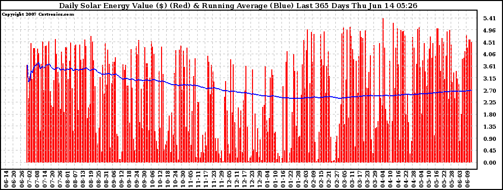 Solar PV/Inverter Performance Daily Solar Energy Production Value Running Average Last 365 Days