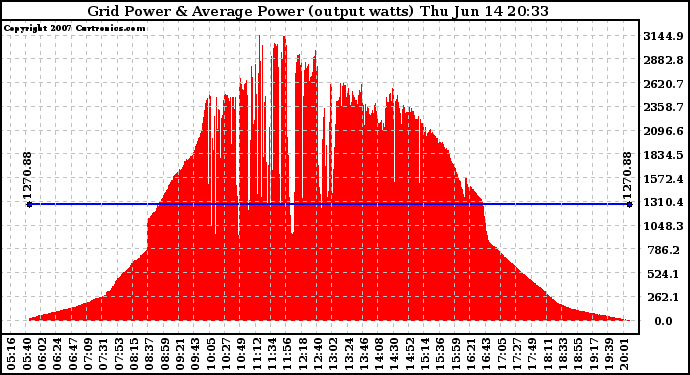 Solar PV/Inverter Performance Inverter Power Output