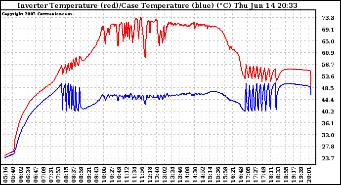 Solar PV/Inverter Performance Inverter Operating Temperature