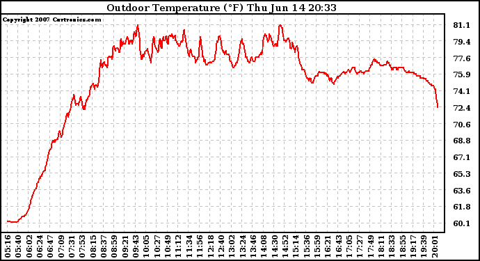 Solar PV/Inverter Performance Outdoor Temperature