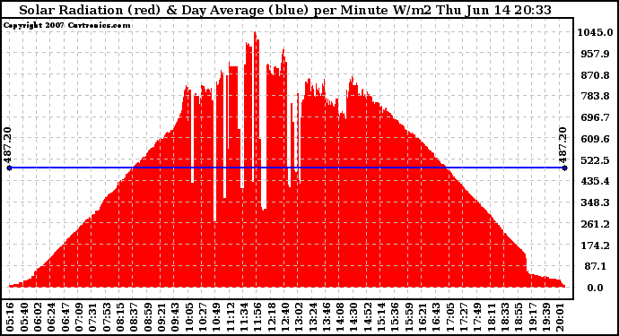 Solar PV/Inverter Performance Solar Radiation & Day Average per Minute