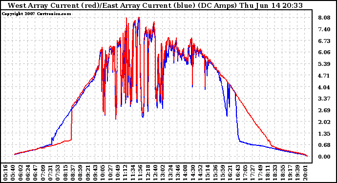 Solar PV/Inverter Performance Photovoltaic Panel Current Output