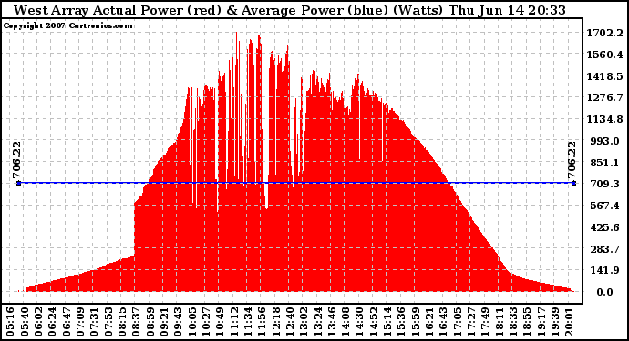 Solar PV/Inverter Performance West Array Actual & Average Power Output