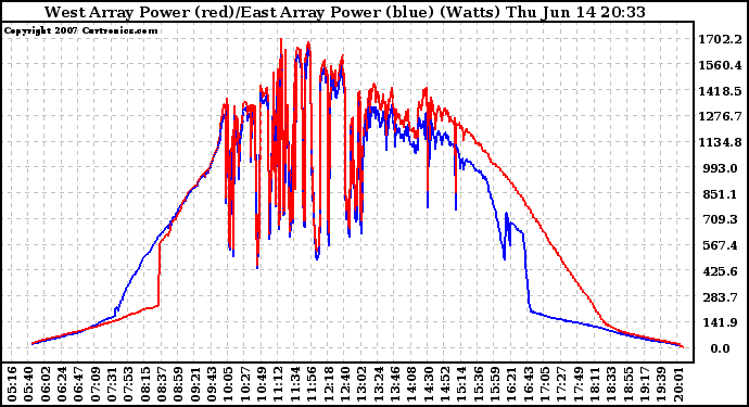 Solar PV/Inverter Performance Photovoltaic Panel Power Output