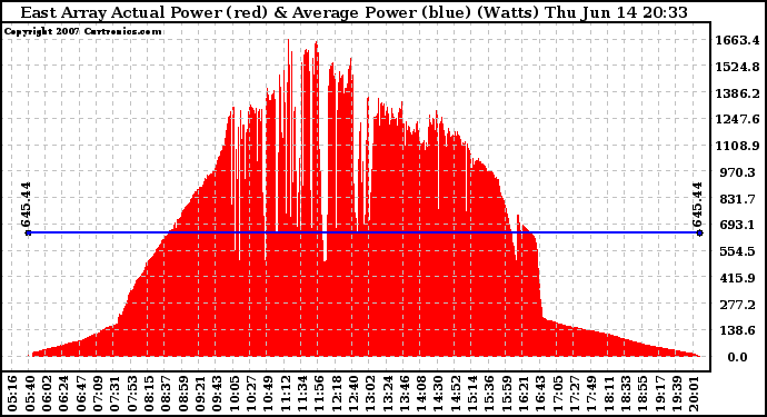 Solar PV/Inverter Performance East Array Actual & Average Power Output