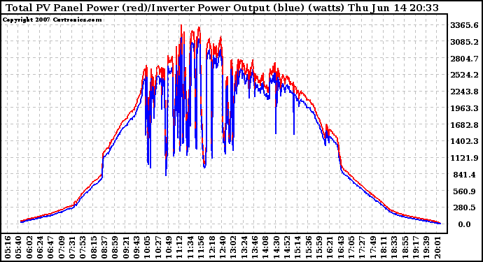 Solar PV/Inverter Performance PV Panel Power Output & Inverter Power Output