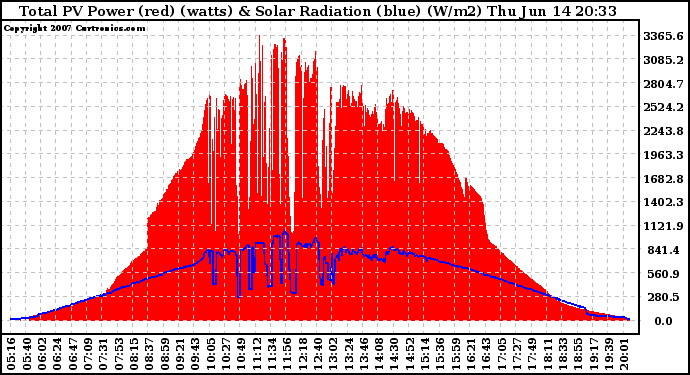 Solar PV/Inverter Performance Total PV Panel Power Output & Solar Radiation