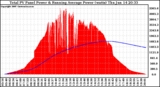 Solar PV/Inverter Performance Total PV Panel & Running Average Power Output