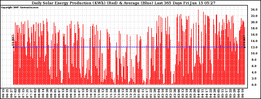 Solar PV/Inverter Performance Daily Solar Energy Production Last 365 Days