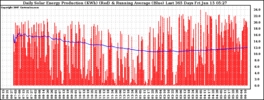 Milwaukee Solar Powered Home DailyProduction365RunningAvg