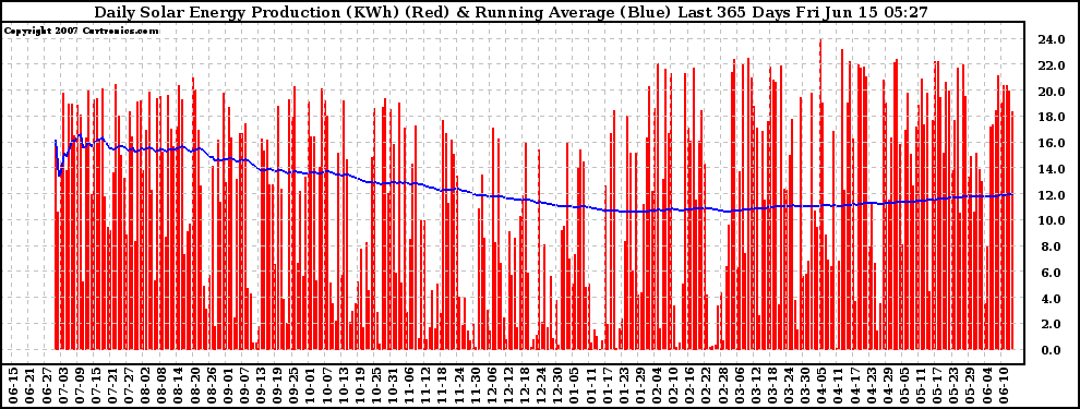 Solar PV/Inverter Performance Daily Solar Energy Production Running Average Last 365 Days