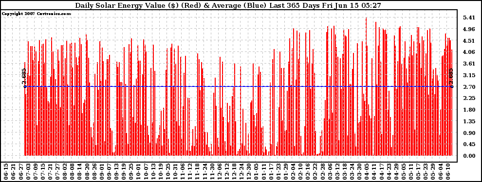 Solar PV/Inverter Performance Daily Solar Energy Production Value Last 365 Days