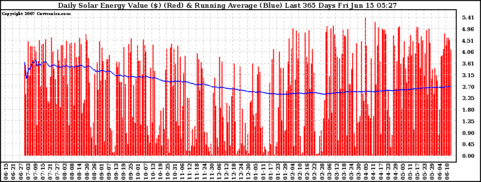 Solar PV/Inverter Performance Daily Solar Energy Production Value Running Average Last 365 Days