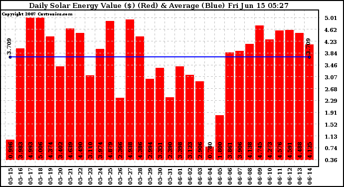 Solar PV/Inverter Performance Daily Solar Energy Production Value