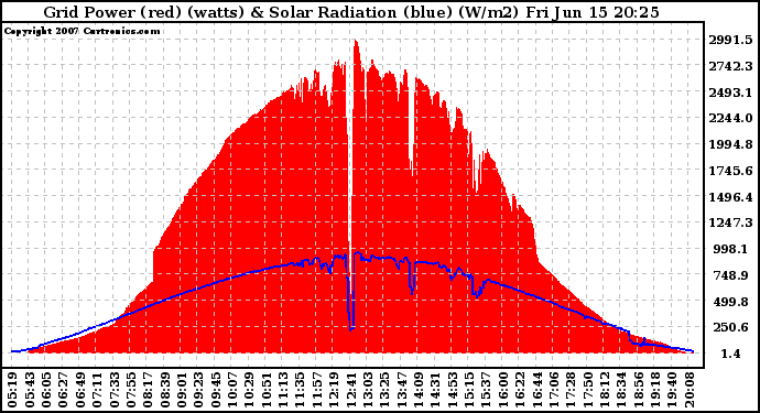 Solar PV/Inverter Performance Grid Power & Solar Radiation