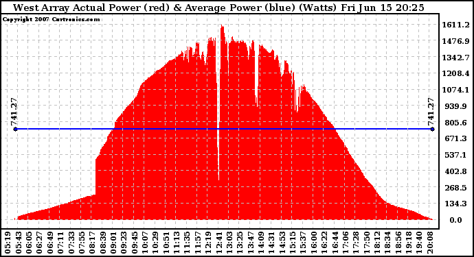 Solar PV/Inverter Performance West Array Actual & Average Power Output