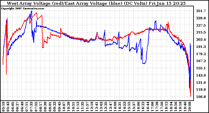 Solar PV/Inverter Performance Photovoltaic Panel Voltage Output