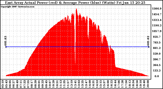 Solar PV/Inverter Performance East Array Actual & Average Power Output