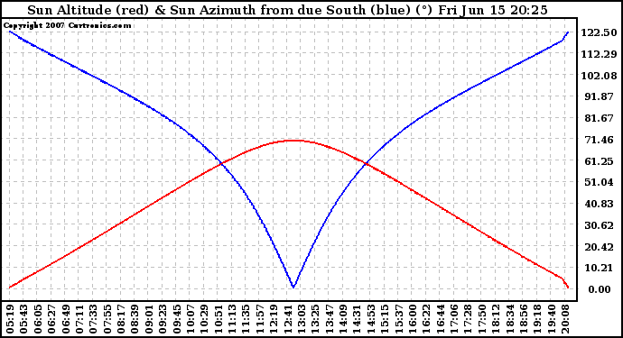 Solar PV/Inverter Performance Sun Altitude Angle & Azimuth Angle