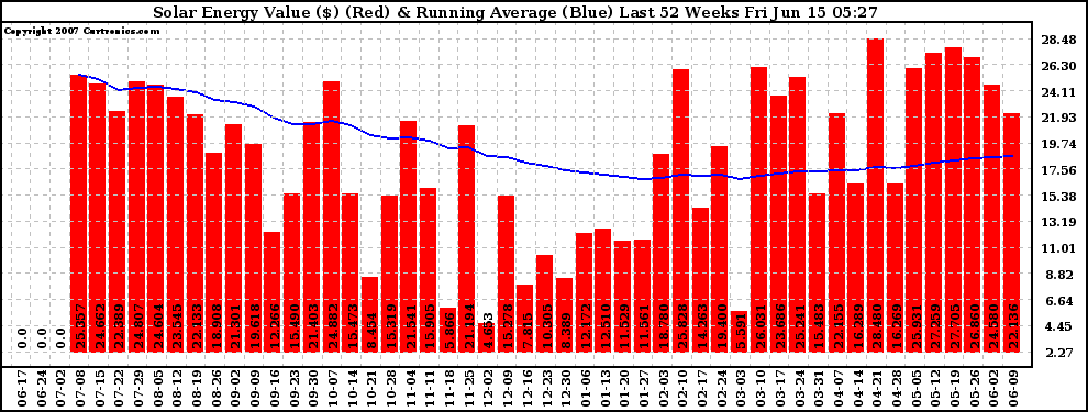 Solar PV/Inverter Performance Weekly Solar Energy Production Value Running Average Last 52 Weeks