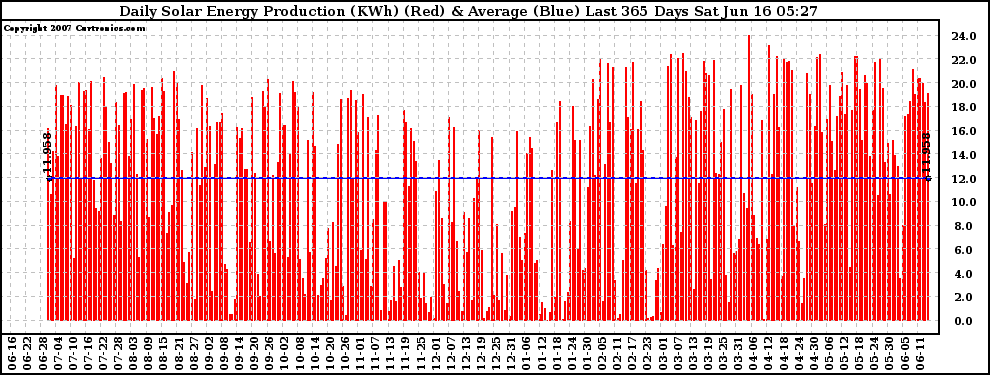 Solar PV/Inverter Performance Daily Solar Energy Production Last 365 Days