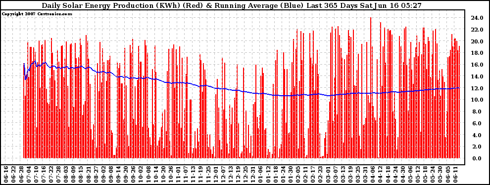 Solar PV/Inverter Performance Daily Solar Energy Production Running Average Last 365 Days