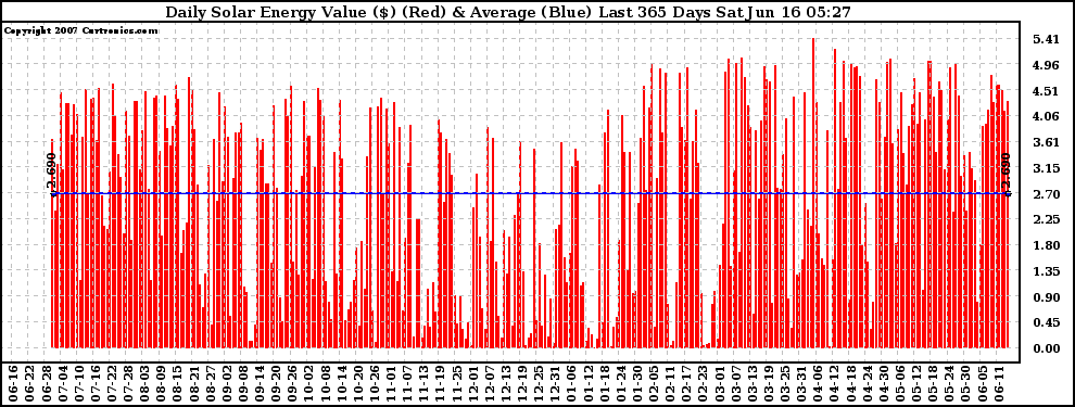 Solar PV/Inverter Performance Daily Solar Energy Production Value Last 365 Days