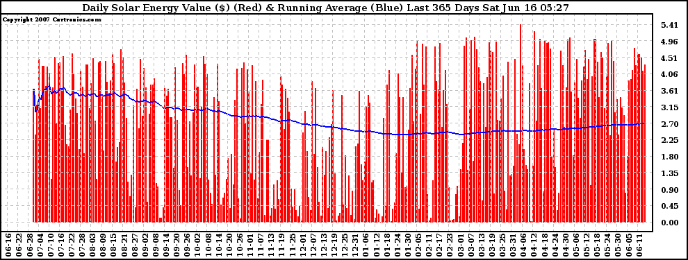 Solar PV/Inverter Performance Daily Solar Energy Production Value Running Average Last 365 Days