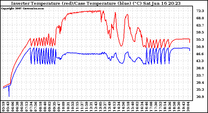 Solar PV/Inverter Performance Inverter Operating Temperature