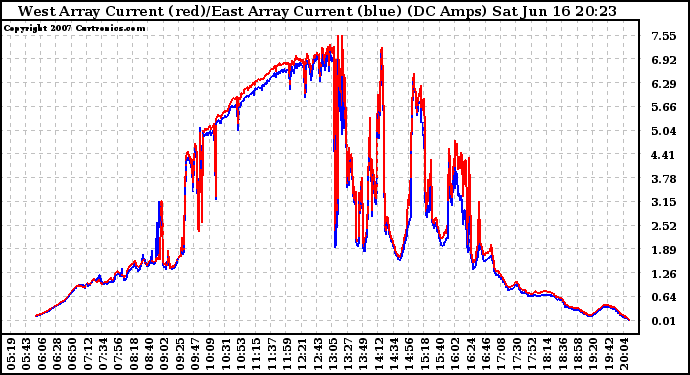 Solar PV/Inverter Performance Photovoltaic Panel Current Output