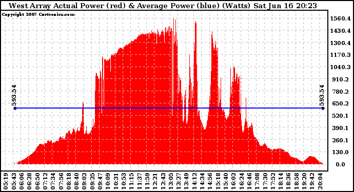 Solar PV/Inverter Performance West Array Actual & Average Power Output